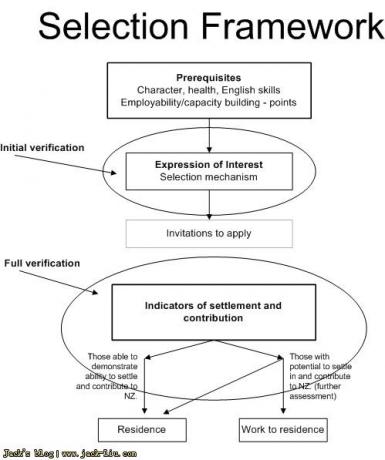 新西兰技术移民申请大致流程示意图