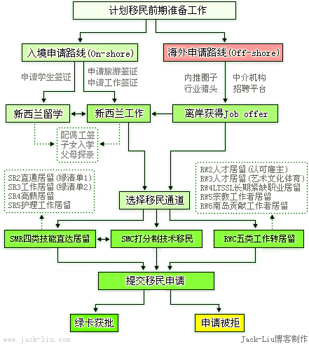 2023年DIY新西兰技术移民全景流程图