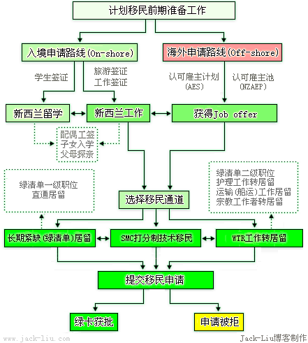 2025年DIY新西兰技术移民流程全景图